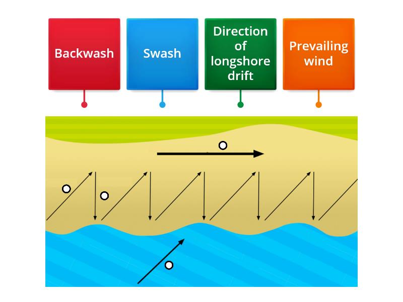 Longshore Drift Bbc Bitesize Ks3