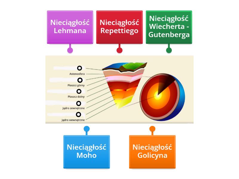 Sprawdzian Geografia Budowa Wnętrza Ziemi Budowa wnętrza Ziemi - Labelled diagram