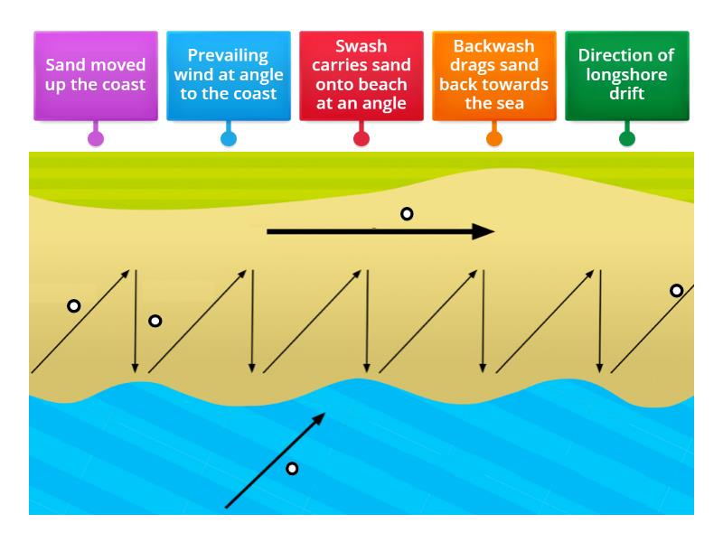 Longshore drift - Labelled diagram