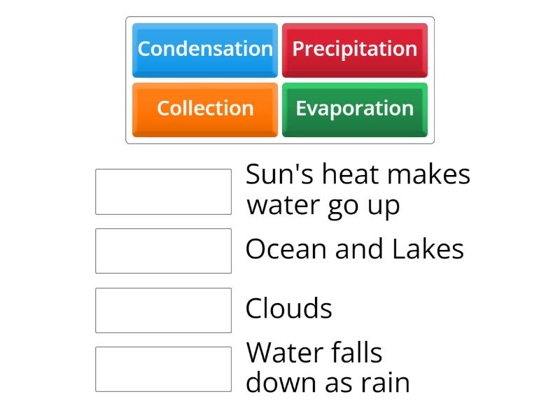 WHAT IS AN ANTONYM FOR WATER CYCLE visual data 4