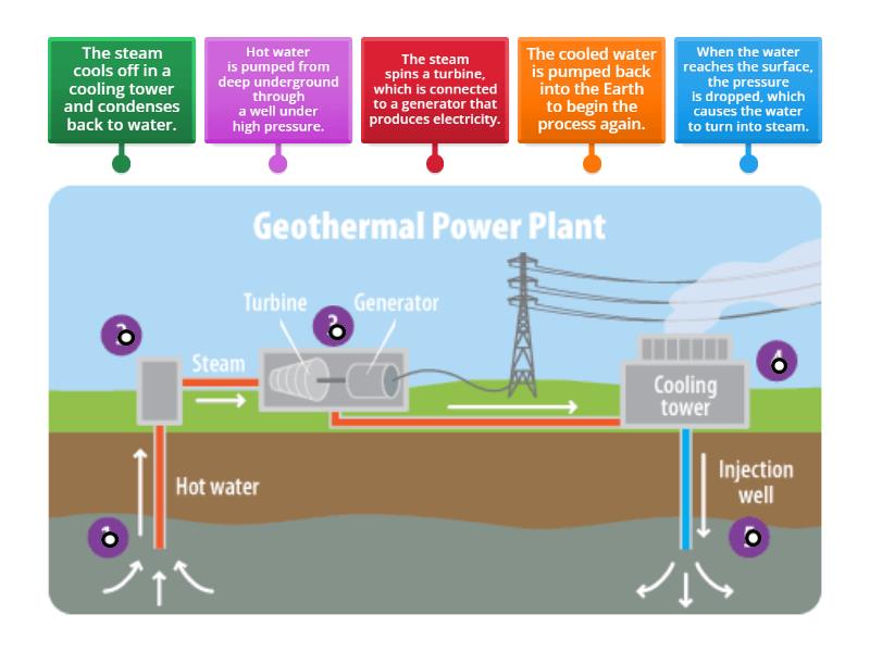 Geothermal Energy v2.0 - Labelled diagram