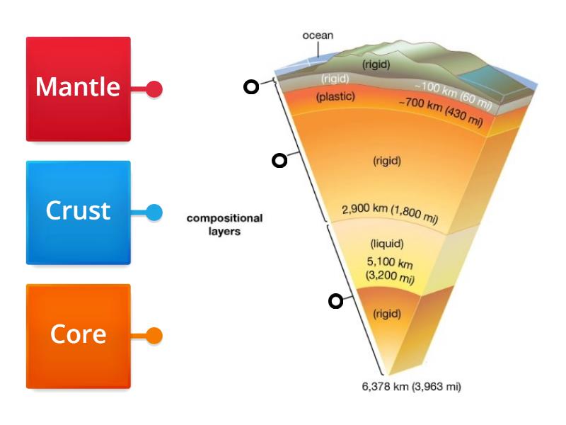 Compositional Layers of the Earth - Diagrama con etiquetas