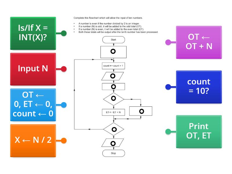 LOCK#7 - Flowcharts - Labelled diagram