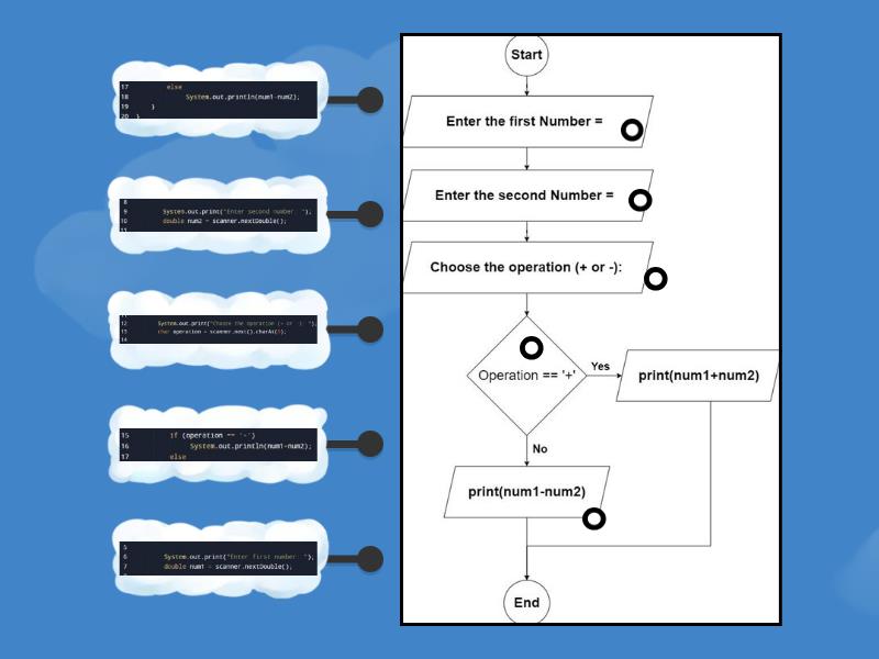 تحويل المخطط إلى كود برمجي باللغة Java - Labelled diagram