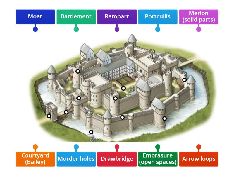 Parts of a castle - Labelled diagram