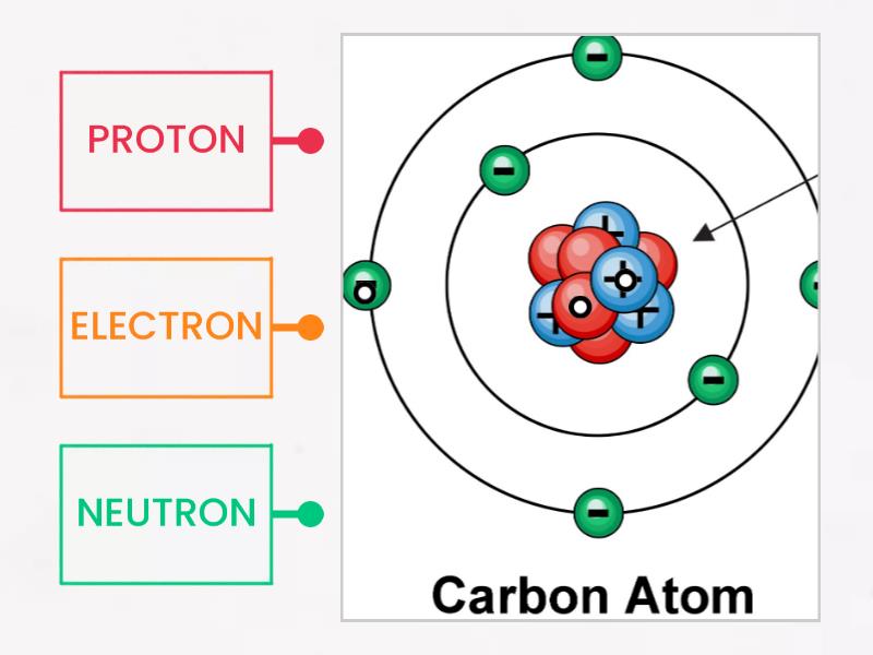 Protons, neutrons and electrons (very easy) - Labelled diagram