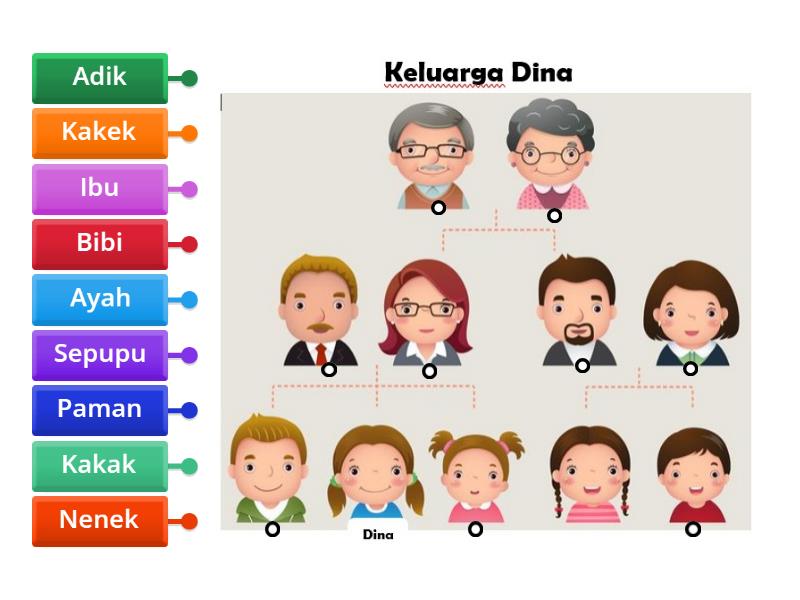 Silsilah Keluarga Labelled Diagram