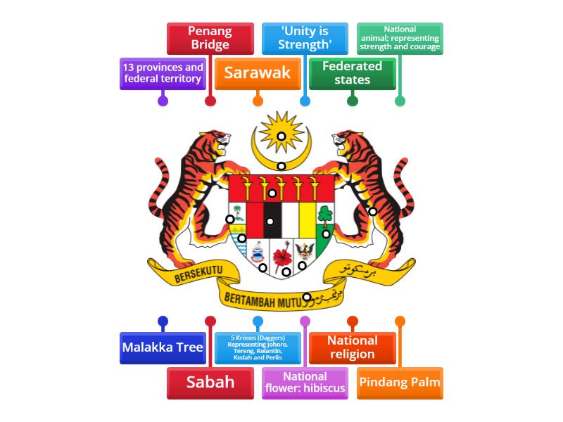 Malaysian Coat of Arms - Labelled diagram