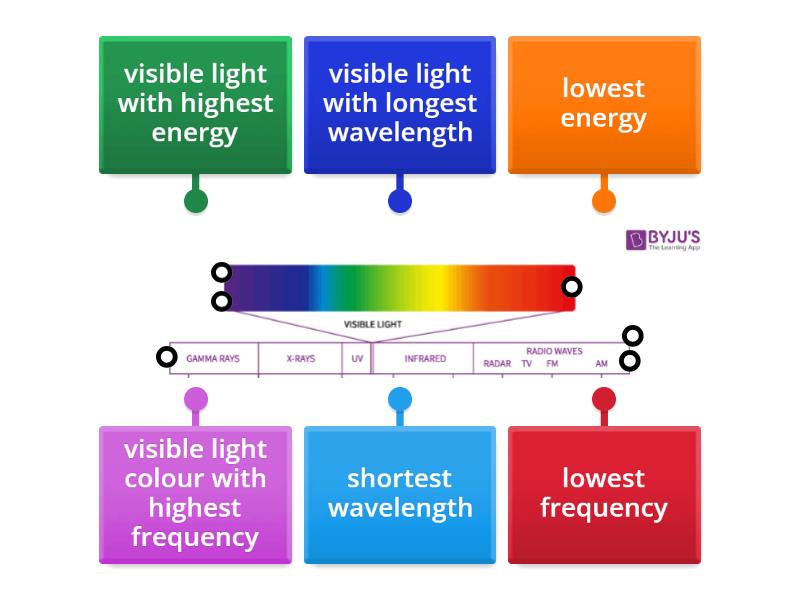 Identifying parts of the electromagnetic spectrum - Labelled diagram