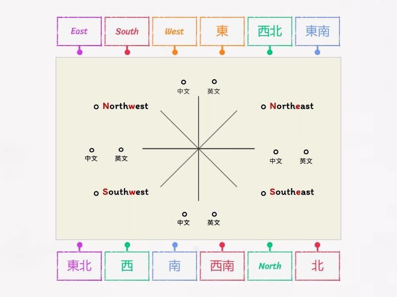Unit 03-1_Direction - Labelled diagram