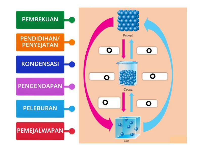 Perubahan Keadaan Jirim Labelled Diagram 9857