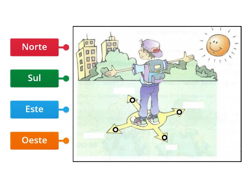 Pontos Cardeais (posição do sol) - Labelled diagram