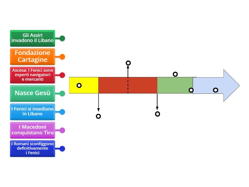 Linea del tempo FENICI con eventi - Labelled diagram