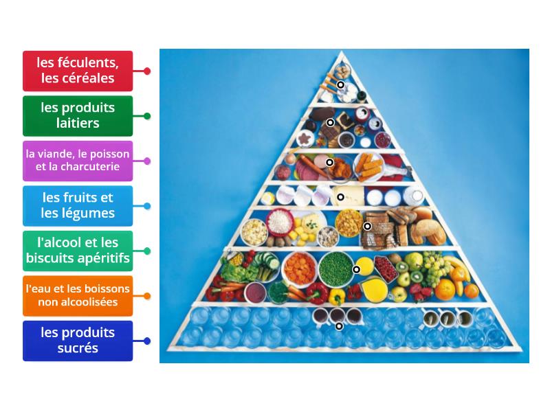 Pyramide des aliments - Labelled diagram