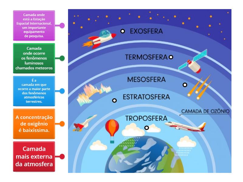 Camadas da Atmosfera - Labelled diagram