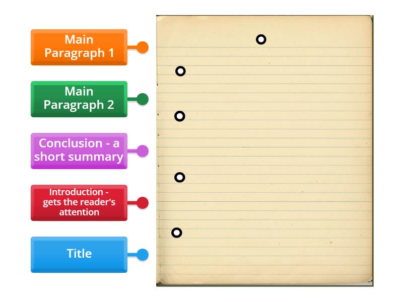 Article Structure - Labelled diagram