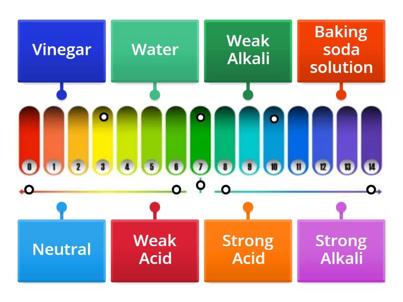 pH Scale - Labelled diagram