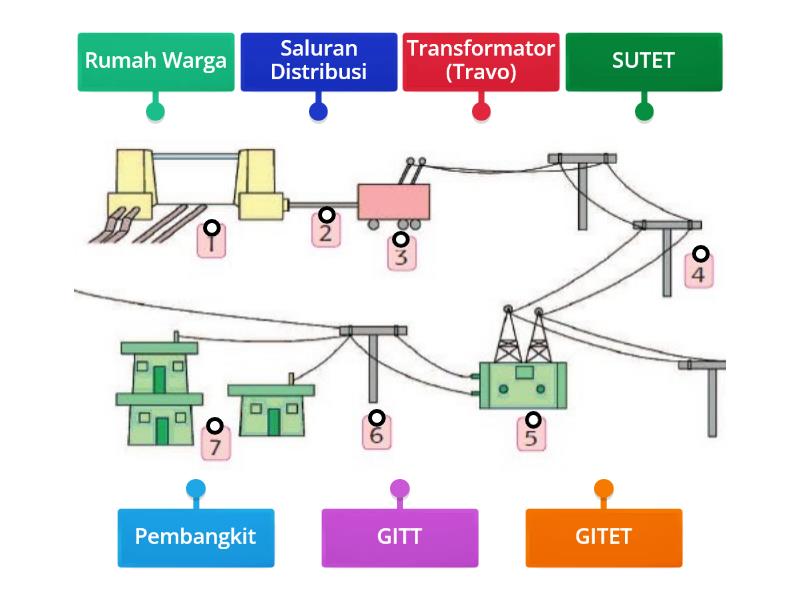 Transmisi Listrik - Labelled diagram