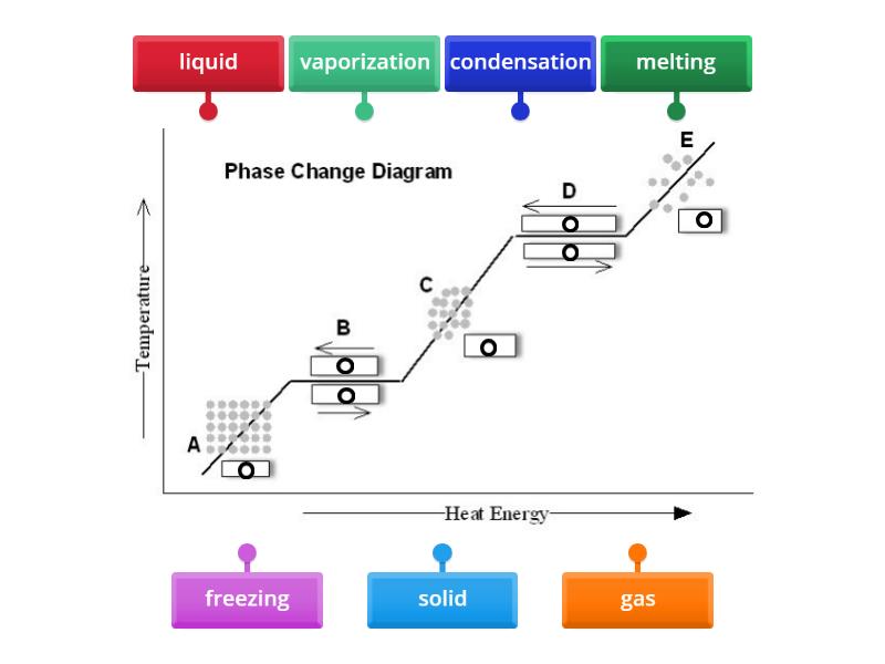 Heating Curve Labelled diagram