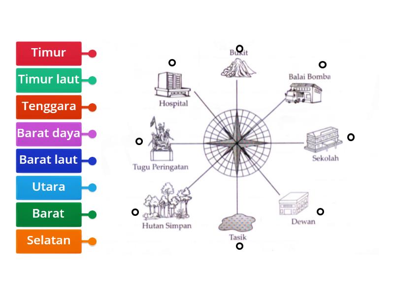 Mengenal Pasti Arah Mata Angin 4 Razi - Labelled diagram