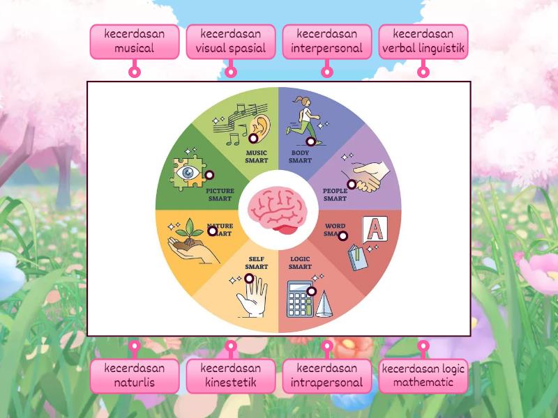 Frames of Mind: The Theory of Multiple Intelligences, uraikan definisi ...