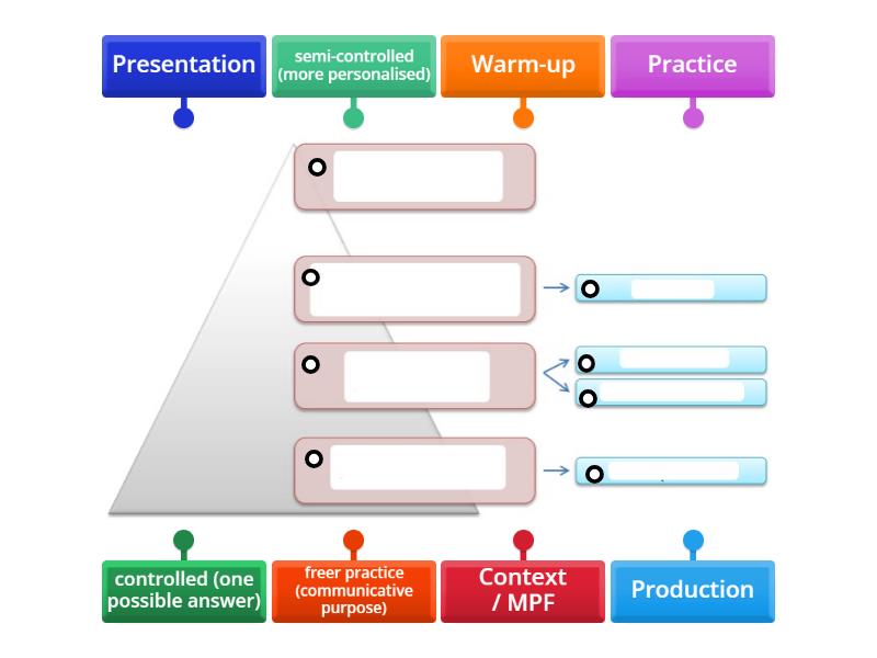 PPP - Labelled diagram