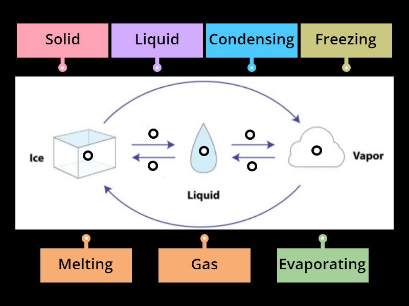 Braes BGE Matter Changing States of Matter - Labelled diagram