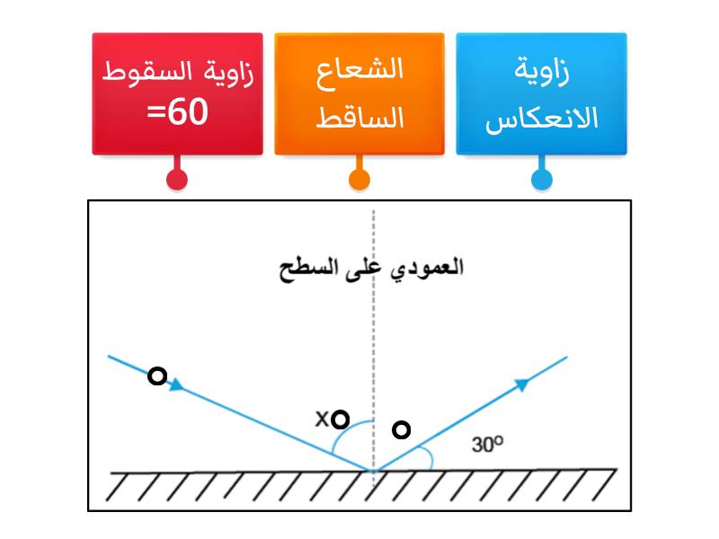 قانون الانعكاس - Labelled diagram