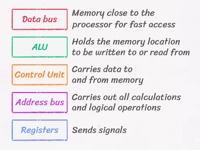 Computer Architecture - Unscramble
