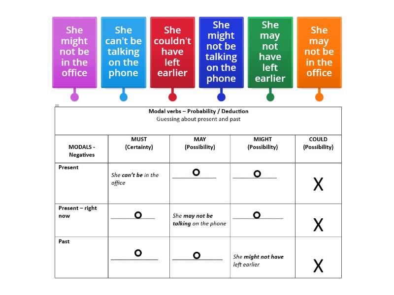 ITG [Lesson 12] [Modals of Deduction] Language Focus D - Labelled diagram