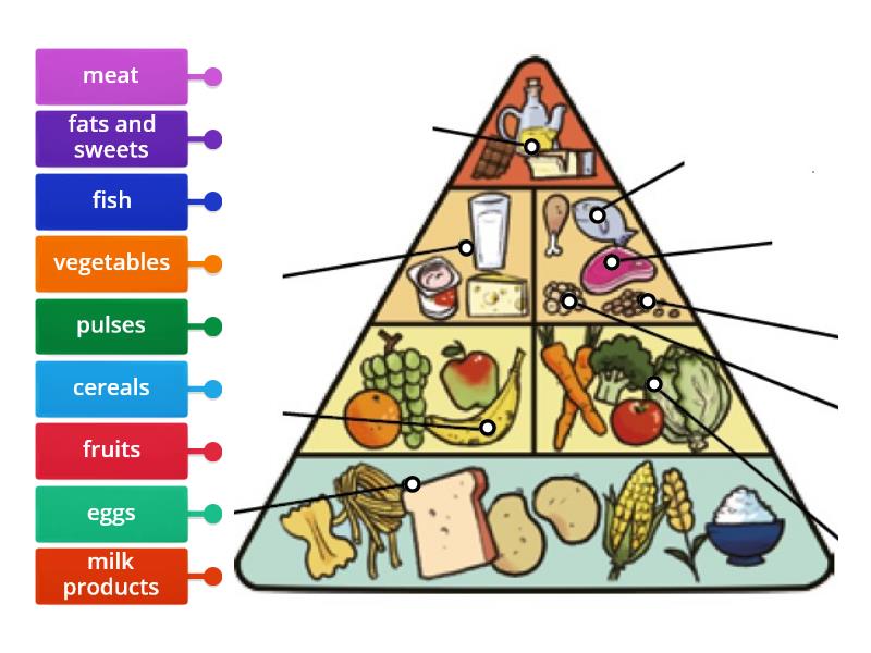 Food pyramid - Labelled diagram