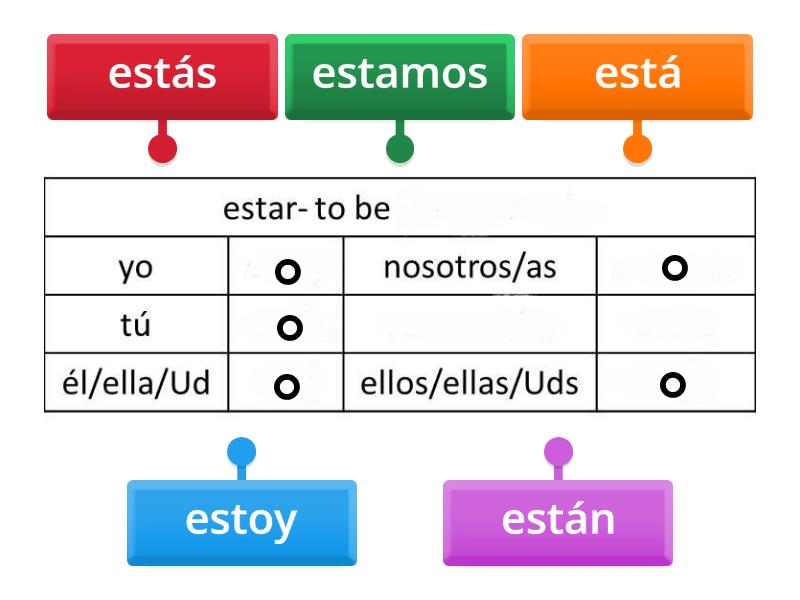 El verbo estar-formas verbales - Labelled diagram