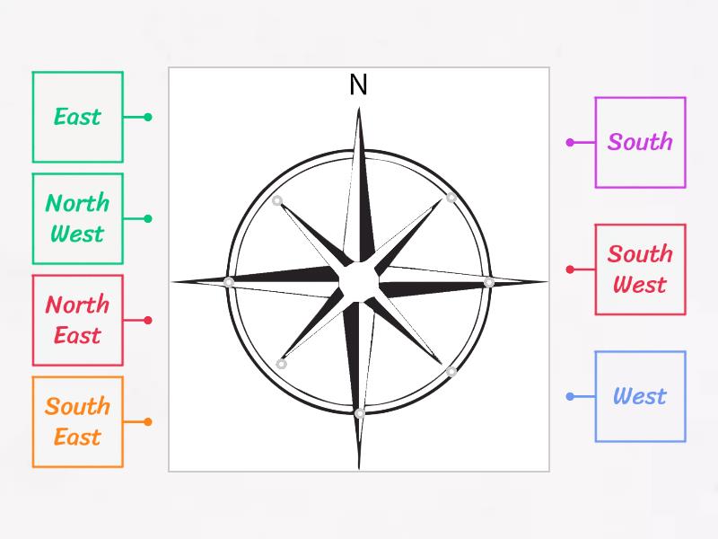 Eight Points of a Compass - Labelled diagram