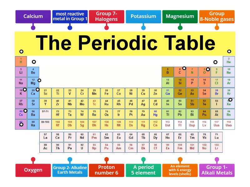 Periodic Table - Labelled diagram