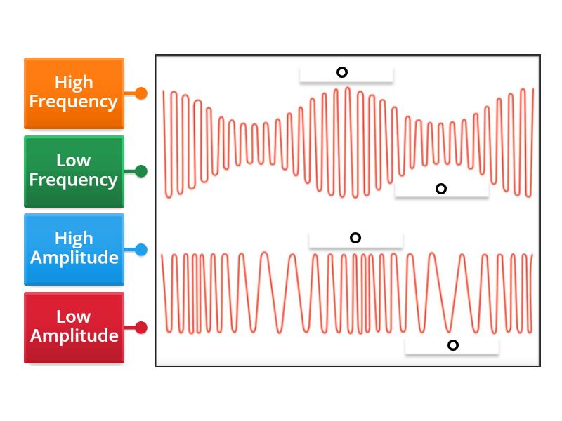 Frequency Amplitude - Labelled diagram