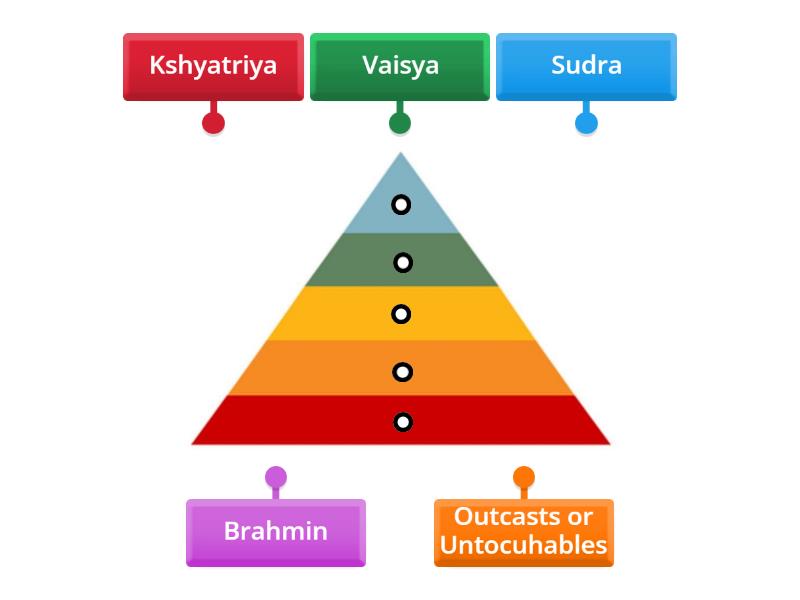 Social Pyrmid Sort - Labelled Diagram