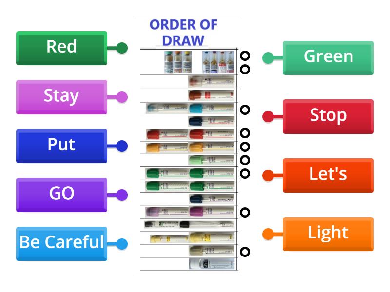 MLA110 Week 1 Order of Draw - Labelled diagram