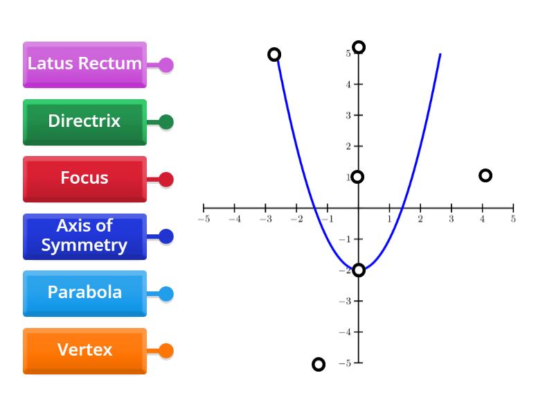 Parabola Parts - Labelled diagram