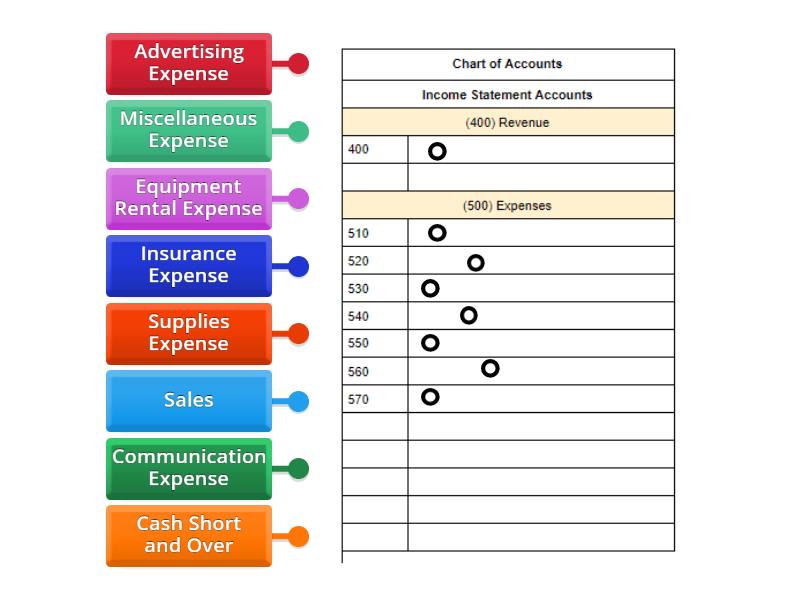 Income Statement Chart Of Accounts Review Diagrama Con Etiquetas 7317