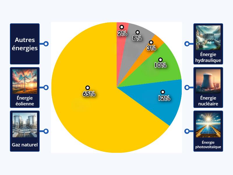 Le mix énergétique en France en 2023 - Labelled diagram
