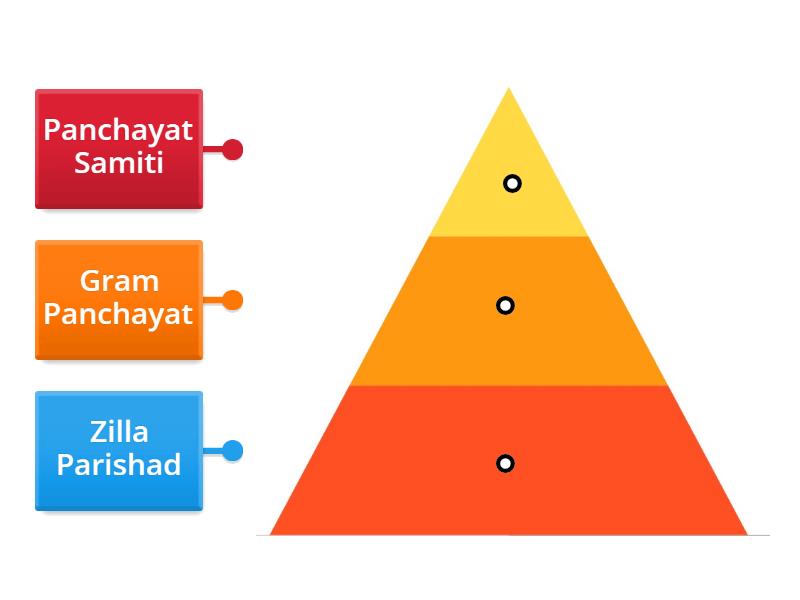 Panchayati Raj - Labelled diagram