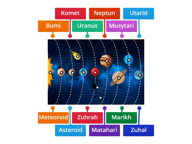 Ahli Sistem Suria Tahun 3 - Labelled diagram