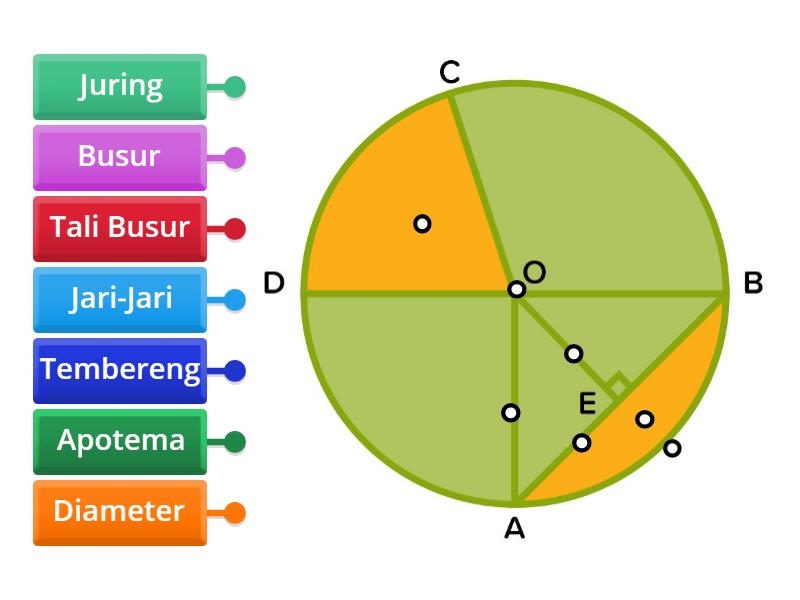 Unsur-Unsur Lingkaran - Labelled diagram