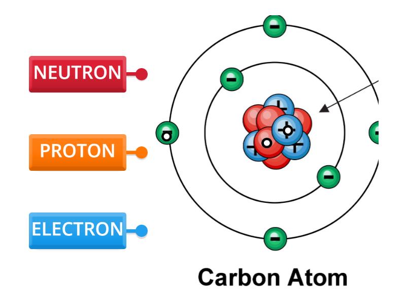 Protons, neutrons and electrons - Labelled diagram