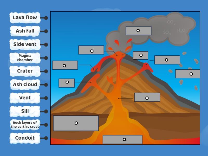 Structure of the volcano - Labelled diagram