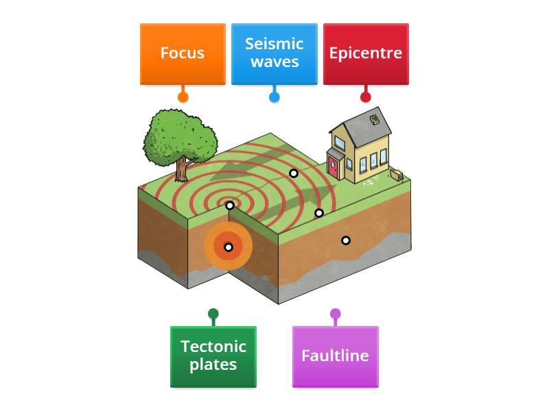 Earthquakes - Labelled diagram