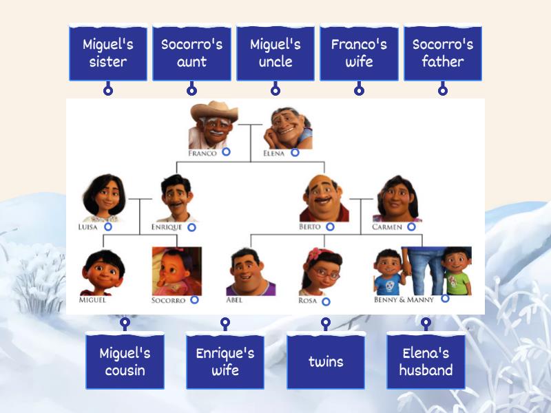 Miguel's relatives - Labelled diagram