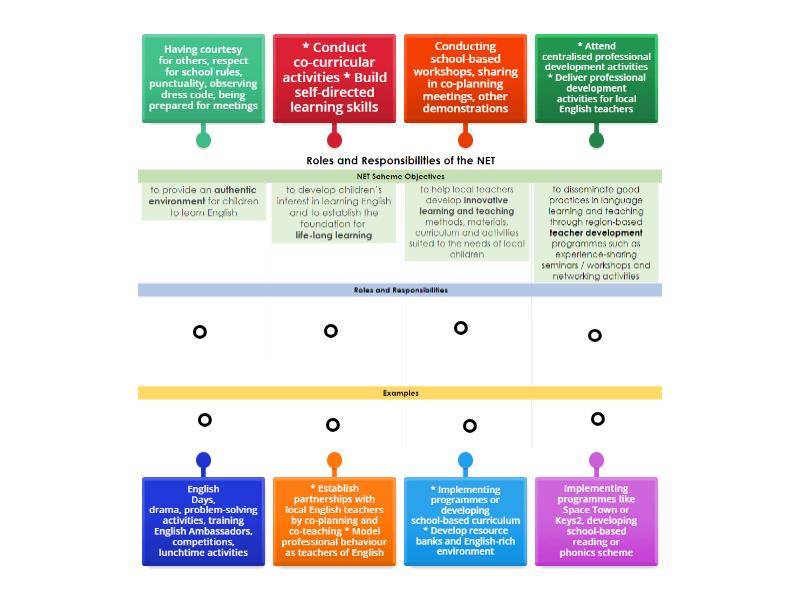 Roles and Responsibilities of the NET - Labelled diagram