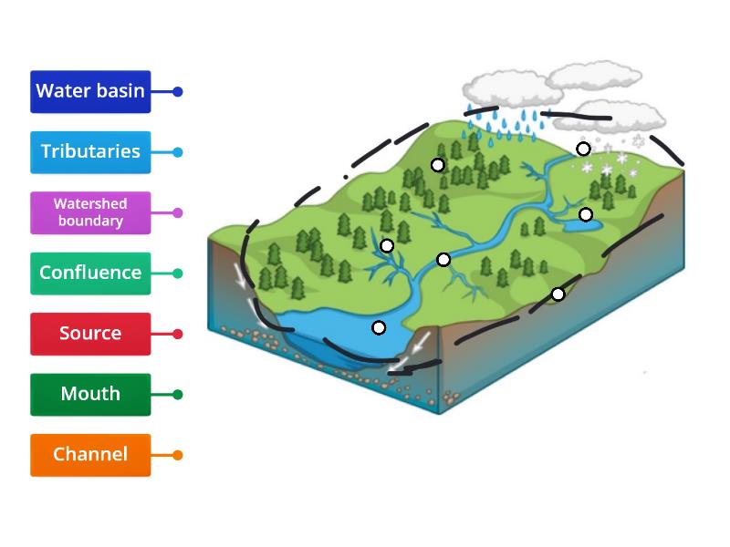 Drainage basin - Labelled diagram