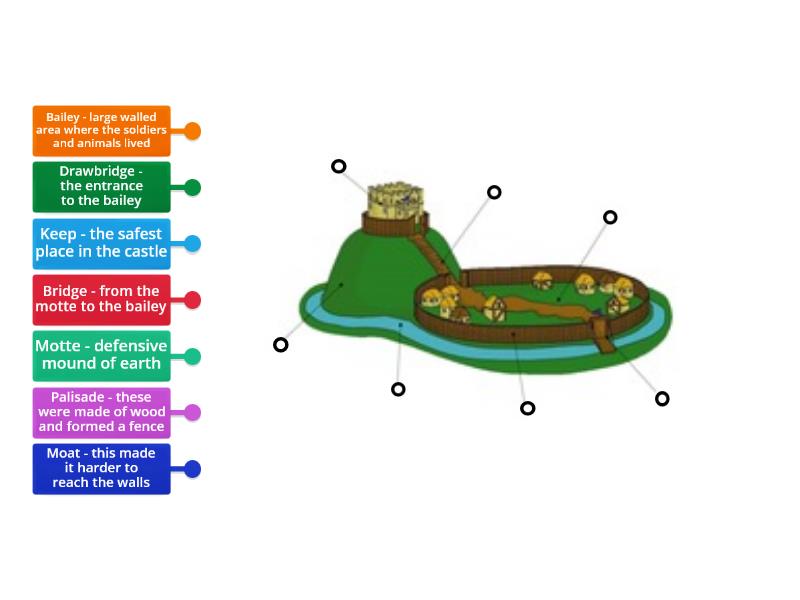 Motte and Bailey Castle - Labelled diagram